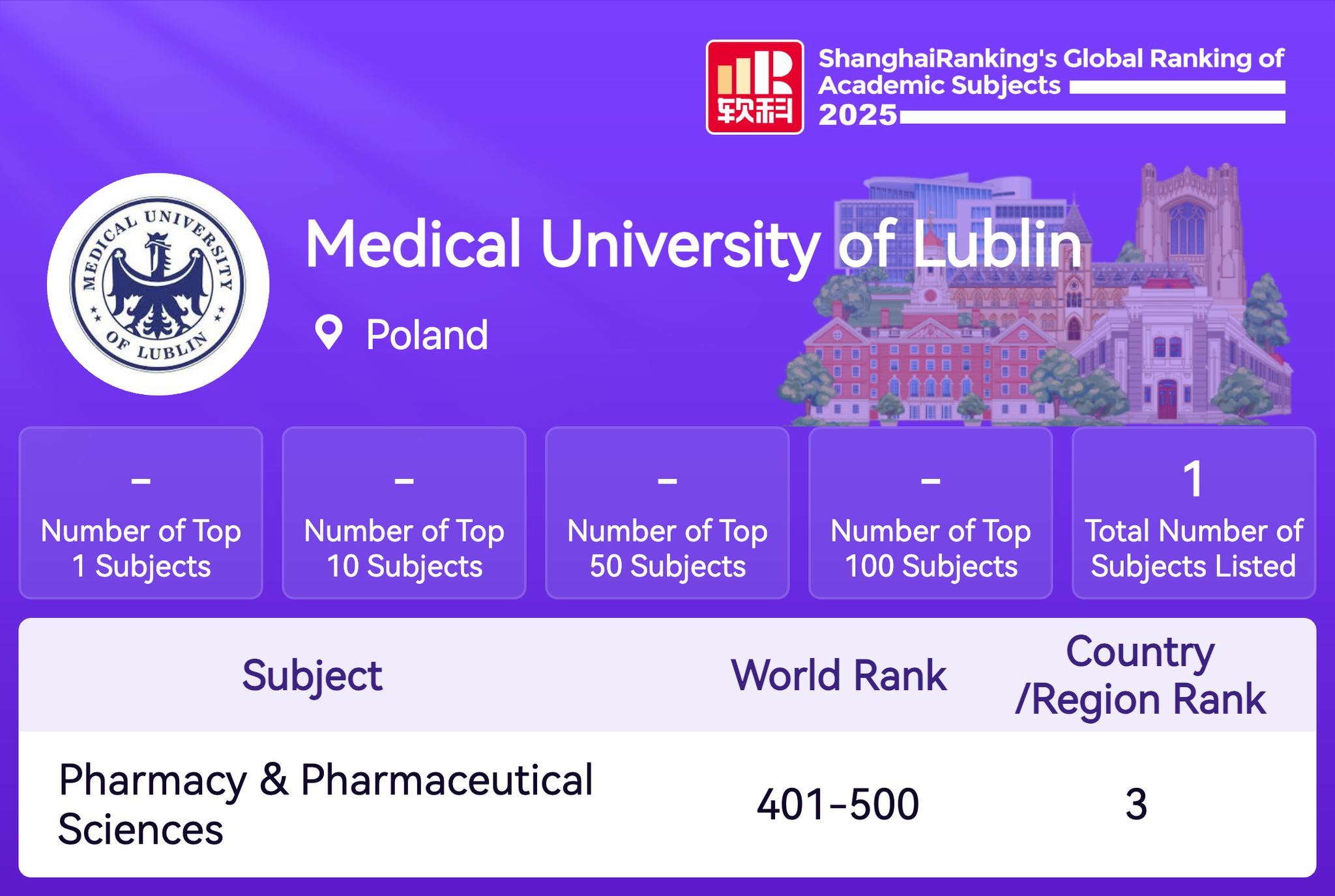 screen ze strony z wynikami z Rankingu Szanghajskiego